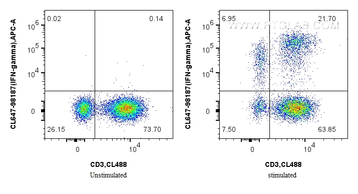 Flow cytometry (FC) experiment of human PBMCs using CoraLite® Plus 647 Anti-Human IFN-gamma Rabbit Rec (CL647-98187)