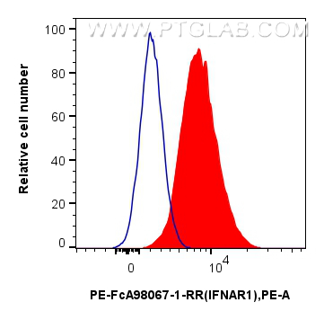 Flow cytometry (FC) experiment of U-937 cells using FcZero-rAb™ PE Anti-Human IFNAR1 Rabbit Recombinan (PE-FcA98067)