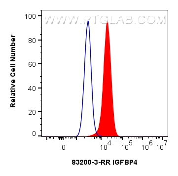 Flow cytometry (FC) experiment of A549 cells using IGFBP4 Recombinant antibody (83200-3-RR)