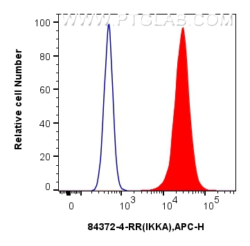 Flow cytometry (FC) experiment of HepG2 cells using IKKA Recombinant antibody (84372-4-RR)