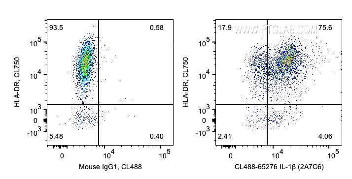 Flow cytometry (FC) experiment of human PBMCs using Anti-Human IL-1 beta (2A7C6) (65276-1-Ig)