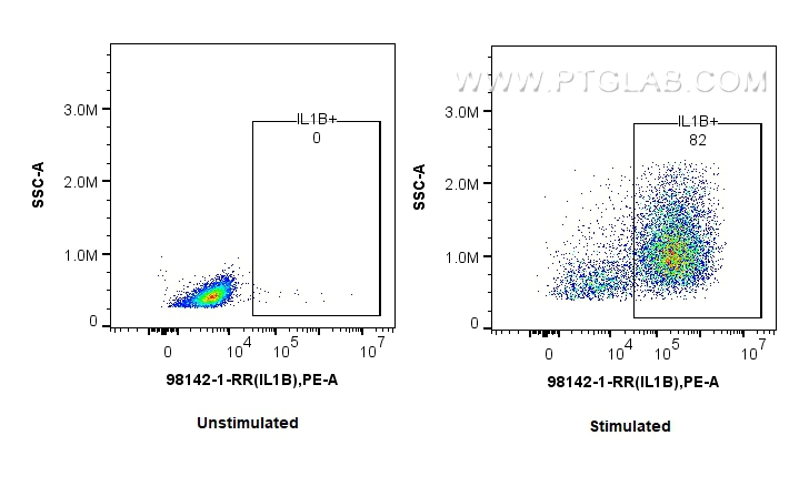 Flow cytometry (FC) experiment of human PBMCs using Anti-Human IL-1 beta Rabbit Recombinant Antibody (98142-1-RR)