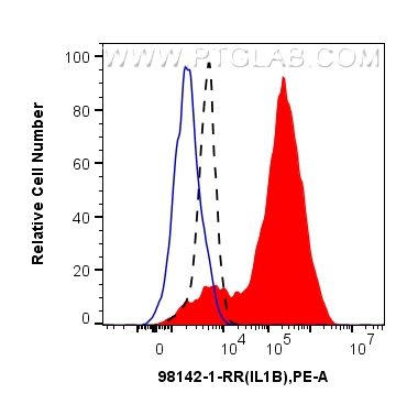 Flow cytometry (FC) experiment of human PBMCs using Anti-Human IL-1 beta Rabbit Recombinant Antibody (98142-1-RR)