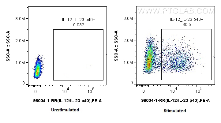 Flow cytometry (FC) experiment of RAW 264.7 cells using Anti-Mouse IL-12/23 p40 Recombinant Antibody (98004-1-RR)