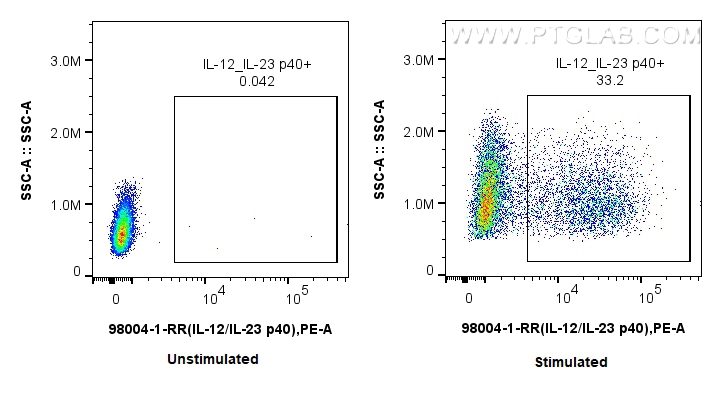 Flow cytometry (FC) experiment of RAW 264.7 cells using Anti-Mouse IL-12/IL-23 p40 Rabbit Recombinant Anti (98004-1-RR)