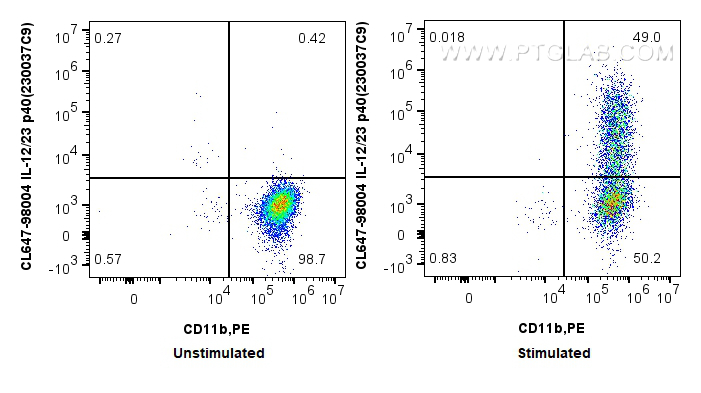 Flow cytometry (FC) experiment of mouse peritoneal macrophages using CoraLite® Plus 647 Anti-Mouse IL-12/23 p40 (230037 (CL647-98004)