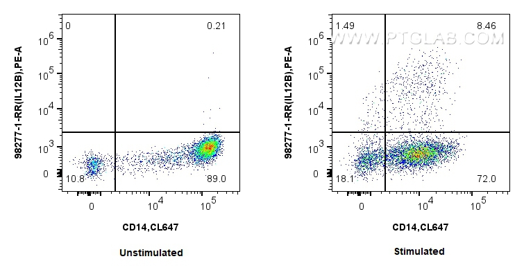 Flow cytometry (FC) experiment of human PBMCs using Anti-Human IL-12/IL-23 p40 Rabbit Recombinant Anti (98277-1-RR)