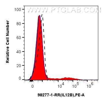 Flow cytometry (FC) experiment of human PBMCs using Anti-Human IL-12/IL-23 p40 Rabbit Recombinant Anti (98277-1-RR)