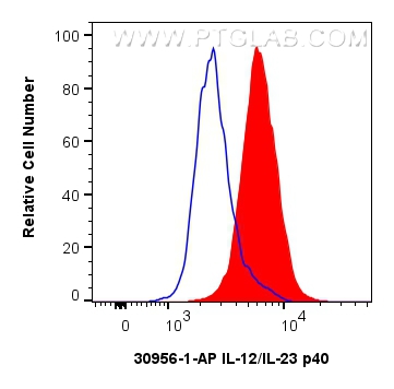 Flow cytometry (FC) experiment of Jurkat cells using IL-12/IL-23 p40 Polyclonal antibody (30956-1-AP)