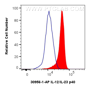 Flow cytometry (FC) experiment of MOLT-4 cells using IL-12/IL-23 p40 Polyclonal antibody (30956-1-AP)