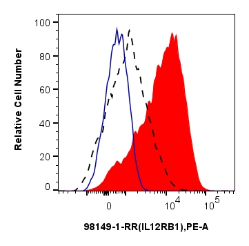 Flow cytometry (FC) experiment of human PBMCs using Anti-Human IL-12RB1/CD212 Rabbit Recombinant Antib (98149-1-RR)