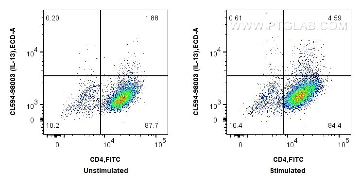 Flow cytometry (FC) experiment of C57BL/6 Th2-polarized splenocytes using CoraLite®594 Anti-Mouse IL-13 Rabbit Recombinant A (CL594-98003)