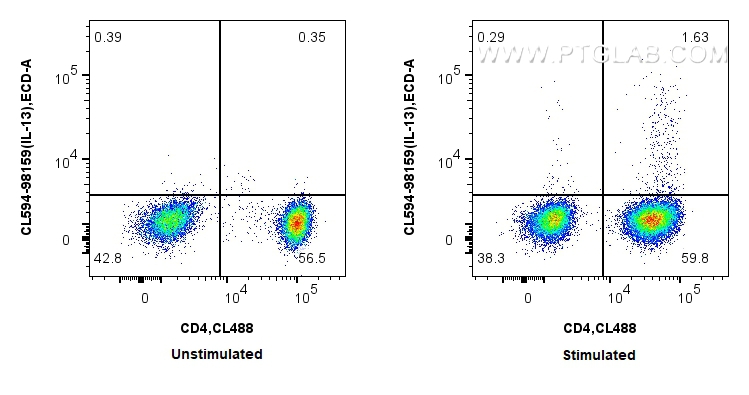Flow cytometry (FC) experiment of human PBMCs using CoraLite®594 Anti-Human IL-13 Rabbit Recombinant A (CL594-98159)