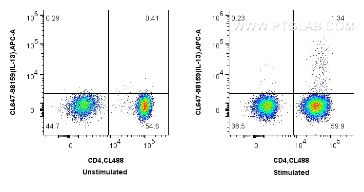 Flow cytometry (FC) experiment of human PBMCs using CoraLite® Plus 647 Anti-Human IL-13 Rabbit Recombi (CL647-98159)