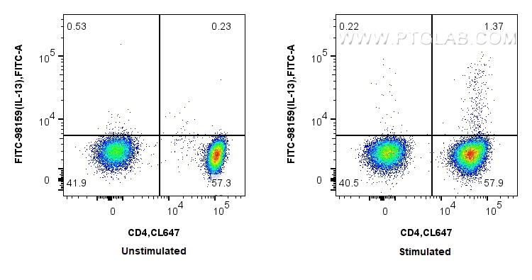 Flow cytometry (FC) experiment of human PBMCs using FITC Plus Anti-Human IL-13 Rabbit Recombinant Anti (FITC-98159)