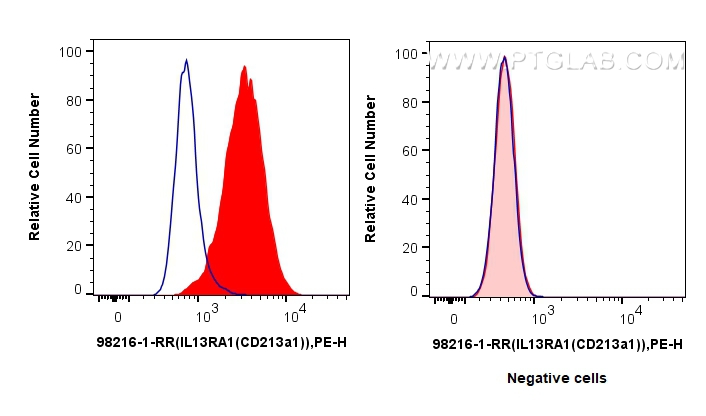 Flow cytometry (FC) experiment of MCF-7 cells using Anti-Human IL-13Ra1/CD213a1 Rabbit Recombinant Ant (98216-1-RR)