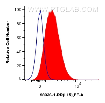 Flow cytometry (FC) experiment of Mouse PBMCs using Anti-Mouse IL-15 Rabbit Recombinant Antibody (98036-1-RR)