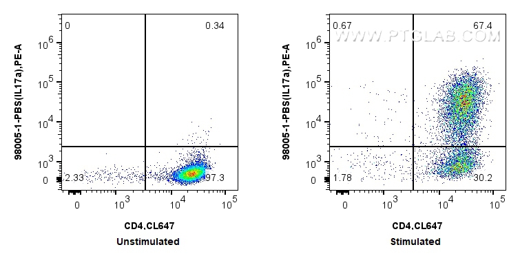 Flow cytometry (FC) experiment of C57BL/6 Th17-polarized splenocytes using Anti-Mouse IL-17A Rabbit Recombinant Antibody, PBS (98005-1-PBS)