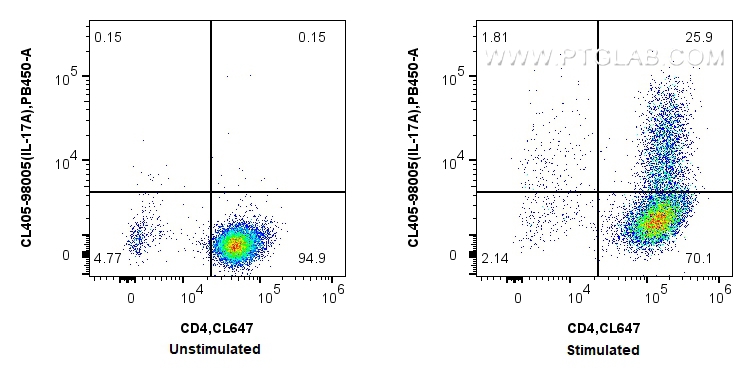 Flow cytometry (FC) experiment of C57BL/6 Th17-polarized splenocytes using CoraLite® Plus 405 Anti-Mouse IL-17A Rabbit Recomb (CL405-98005)