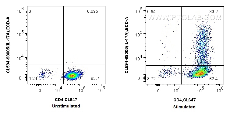 Flow cytometry (FC) experiment of C57BL/6 Th17-polarized splenocytes using CoraLite® Plus 594 Anti-Mouse IL-17A Rabbit Recomb (CL594-98005)