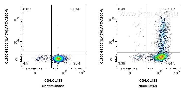 Flow cytometry (FC) experiment of C57BL/6 Th17-polarized splenocytes using CoraLite® Plus 750 Anti-Mouse IL-17A Rabbit Recomb (CL750-98005)