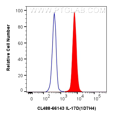 Flow cytometry (FC) experiment of human PBMCs using CoraLite® Plus 488-conjugated IL-17D Monoclonal an (CL488-66143)