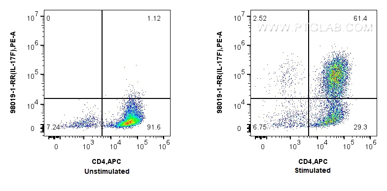 Flow cytometry (FC) experiment of C57BL/6 Th17-polarized splenocytes using Anti-Mouse IL-17F Rabbit Recombinant Antibody (98019-1-RR)