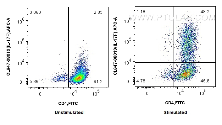 Flow cytometry (FC) experiment of C57BL/6 Th17-polarized splenocytes using CoraLite® Plus 647 Anti-Mouse IL-17F Rabbit Recomb (CL647-98019)