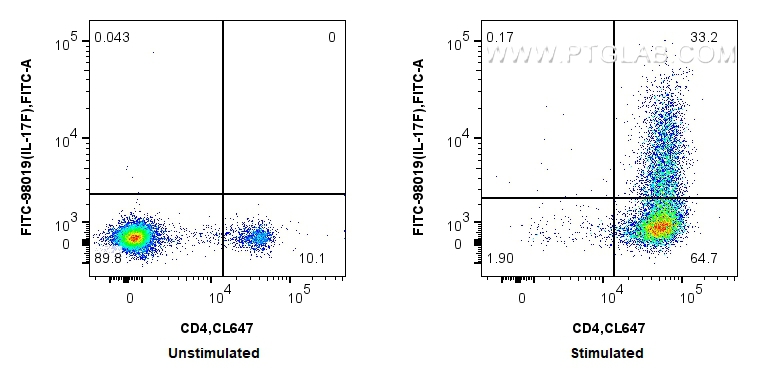 Flow cytometry (FC) experiment of C57BL/6 Th17-polarized splenocytes using FITC Plus Anti-Mouse IL-17F Rabbit Recombinant Ant (FITC-98019)
