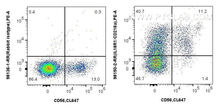 Flow cytometry (FC) experiment of human peripheral blood leukocytes using Anti-Human IL-18R1/CD218a Rabbit Recombinant Antib (98150-2-RR)