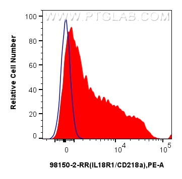 Flow cytometry (FC) experiment of human peripheral blood leukocytes using Anti-Human IL-18R1/CD218a Rabbit Recombinant Antib (98150-2-RR)