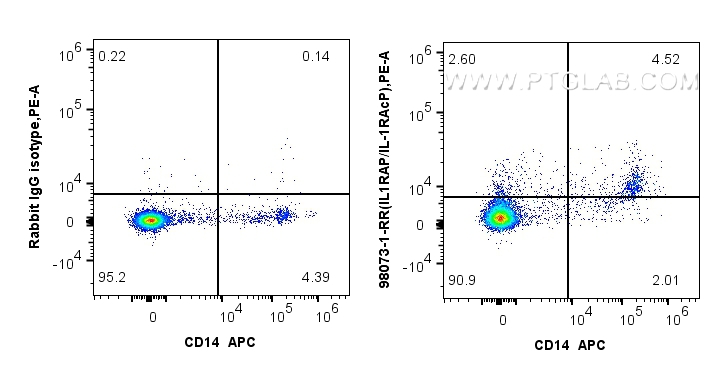 Flow cytometry (FC) experiment of human PBMCs using Anti-Human IL-1RAP Rabbit Recombinant Antibody (98073-1-RR)