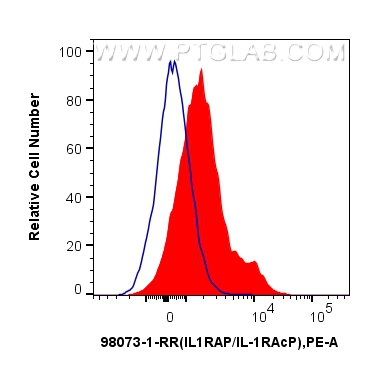 Flow cytometry (FC) experiment of human PBMCs using Anti-Human IL-1RAP Rabbit Recombinant Antibody (98073-1-RR)