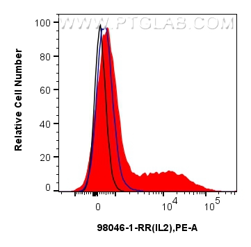 Flow cytometry (FC) experiment of rat splenocytes cells using Anti-Rat IL-2 Rabbit Recombinant Antibody (98046-1-RR)