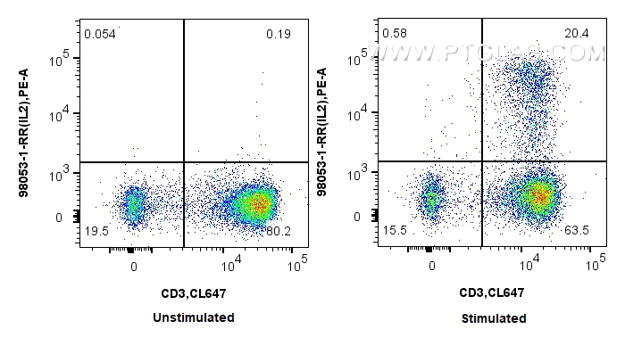 Flow cytometry (FC) experiment of human PBMCs using Anti-Human IL-2 Rabbit Recombinant Antibody (98053-1-RR)