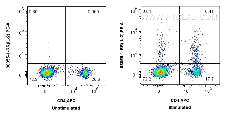 Flow cytometry (FC) experiment of C57BL/6 mouse splenocytes using Anti-Mouse IL-2 Rabbit Recombinant Antibody (98055-1-RR)