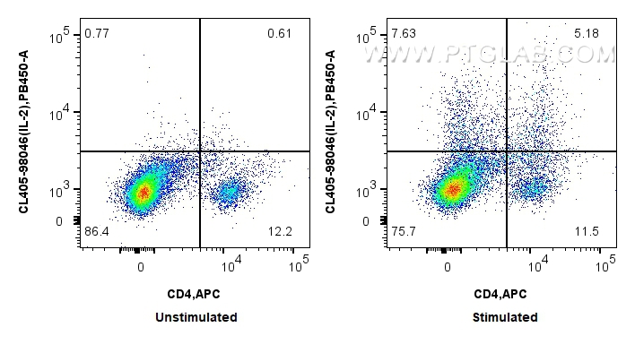 Flow cytometry (FC) experiment of rat splenocytes cells using CoraLite® Plus 405 Anti-Rat IL-2 Rabbit Recombinan (CL405-98046)