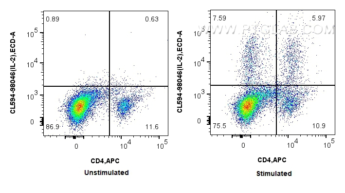 Flow cytometry (FC) experiment of rat splenocytes cells using CoraLite®594 Anti-Rat IL-2 Rabbit Recombinant Anti (CL594-98046)