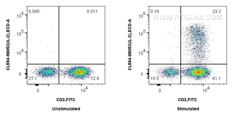 Flow cytometry (FC) experiment of human PBMCs using CoraLite®594 Anti-Human IL-2 Rabbit Recombinant An (CL594-98053)