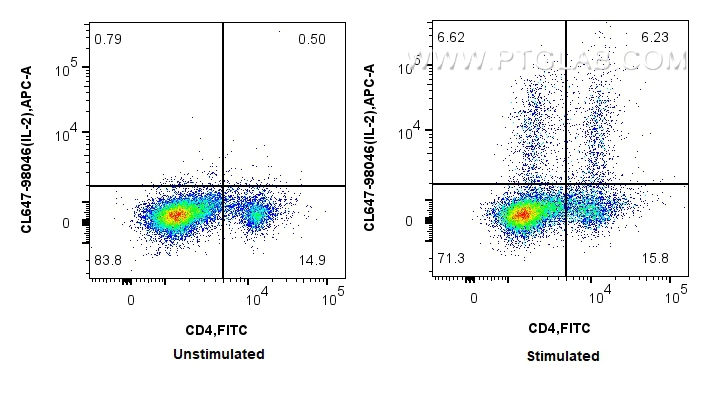 Flow cytometry (FC) experiment of rat splenocytes cells using CoraLite® Plus 647 Anti-Rat IL-2 Rabbit Recombinan (CL647-98046)