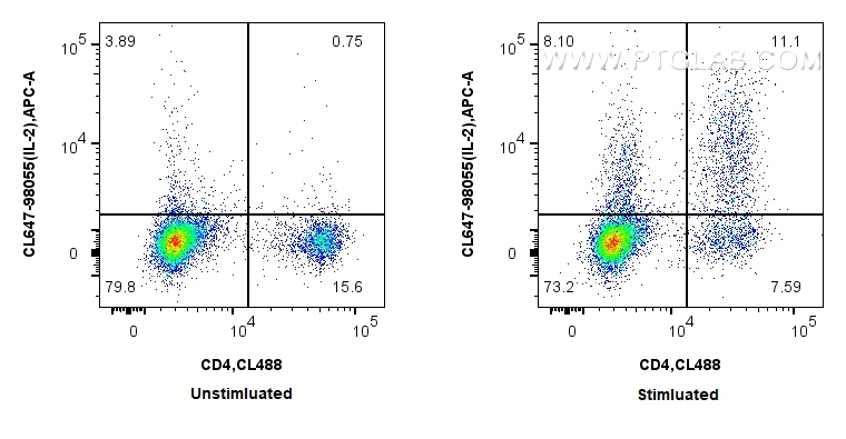 Flow cytometry (FC) experiment of mouse splenocytes using CoraLite® Plus 647 Anti-Mouse IL-2 Rabbit Recombin (CL647-98055)