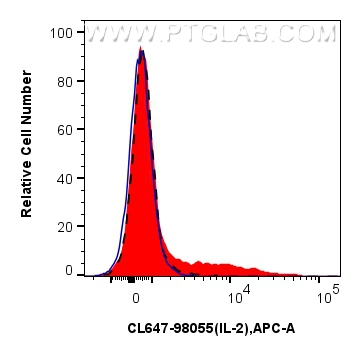 Flow cytometry (FC) experiment of mouse splenocytes using CoraLite® Plus 647 Anti-Mouse IL-2 Rabbit Recombin (CL647-98055)