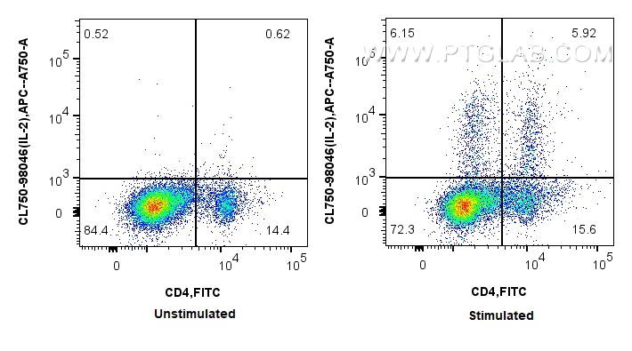 Flow cytometry (FC) experiment of rat splenocytes cells using CoraLite® Plus 750 Anti-Rat IL-2 Rabbit Recombinan (CL750-98046)