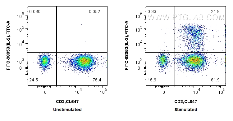Flow cytometry (FC) experiment of human PBMCs using FITC Plus Anti-Human IL-2 Rabbit Recombinant Antib (FITC-98053)