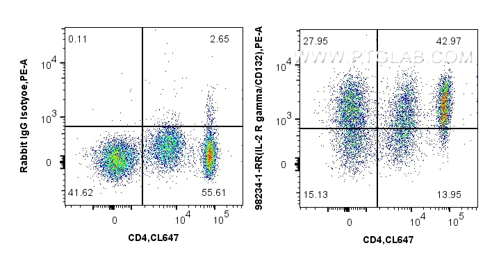 Flow cytometry (FC) experiment of human PBMCs using Anti-Human IL-2RG/CD132 Rabbit Recombinant Antibod (98234-1-RR)