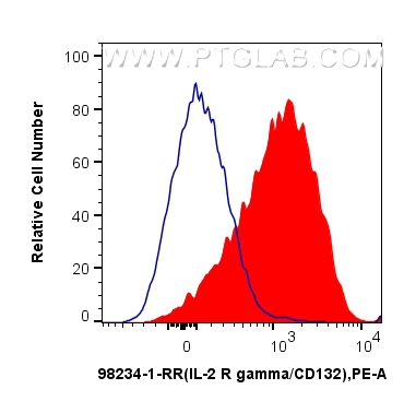 Flow cytometry (FC) experiment of human PBMCs using Anti-Human IL-2RG/CD132 Rabbit Recombinant Antibod (98234-1-RR)