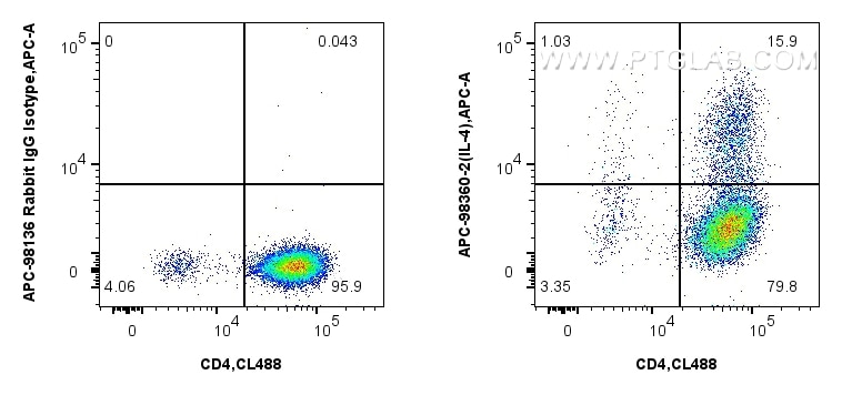 Flow cytometry (FC) experiment of C57BL/6 Th2-polarized splenocytes using APC Anti-Mouse IL-4 Rabbit Recombinant Antibody (APC-98360-2)