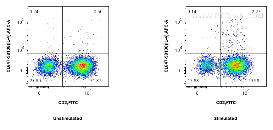 Flow cytometry (FC) experiment of human PBMCs using CoraLite® Plus 647 Anti-Human IL-4 Rabbit Recombin (CL647-98138)
