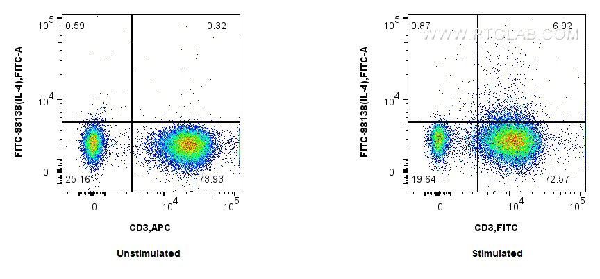 Flow cytometry (FC) experiment of human PBMCs using FITC Plus Anti-Human IL-4 Rabbit Recombinant Antib (FITC-98138)