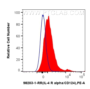 Flow cytometry (FC) experiment of human PBMCs using Anti-Human IL-4RA/CD124 Rabbit Recombinant Antibod (98203-1-RR)